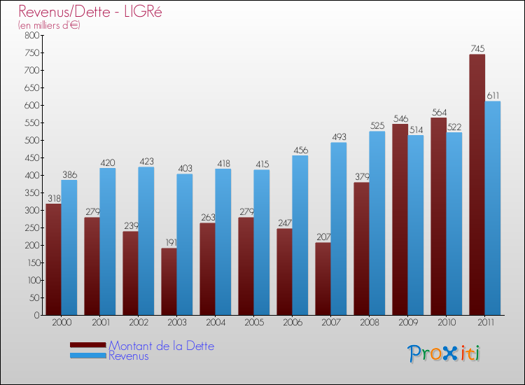 Evolution comparée de la dette et des revenus pour la commune de LIGRé de 2000 à 2011 Comparaison de la dette et des revenus pour LIGRé de 2000 à 2011