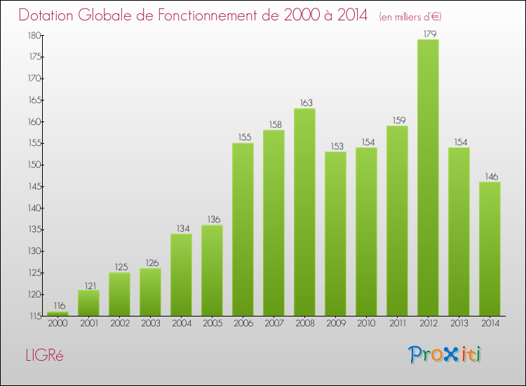 Evolution du montant de la Dotation Globale de Fonctionnement pour la commune de LIGRé de 2000 à 2014 Evolution du montant de la Dotation Globale de Fonctionnement pour LIGRé de 2000 à 2014