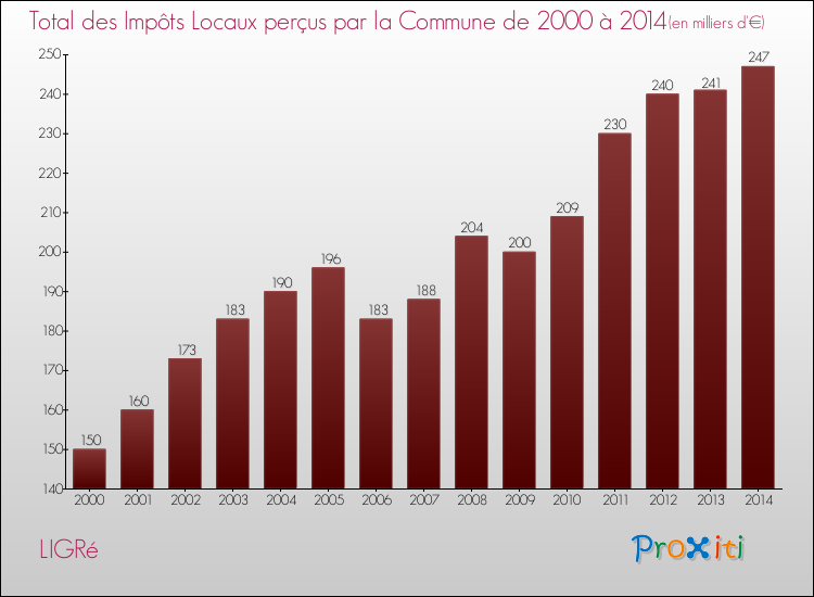 Evolution des Impôts Locaux pour la commune de LIGRé de 2000 à 2014 Evolution des Impôts Locaux pour LIGRé de 2000 à 2014
