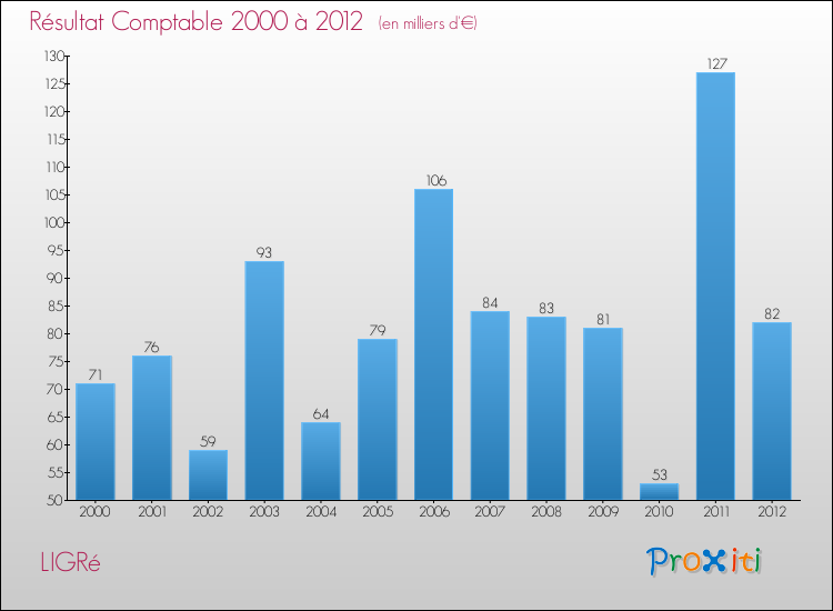 Evolution du résultat comptable pour la commune de LIGRé de 2000 à 2012 Evolution du résultat comptable pour LIGRé de 2000 à 2012