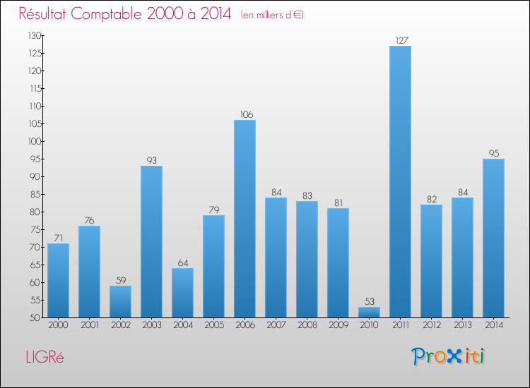 Evolution du résultat comptable pour la commune de LIGRé de 2000 à 2014 Evolution du résultat comptable pour LIGRé de 2000 à 2014