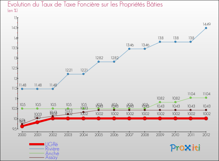 Evolution du taux de la taxe foncière sur le bati pour LIGRé et les communes proches de 2000 à 2012 Comparaison des taux de taxe foncière sur le bati pour LIGRé et les communes voisines de 2000 à 2012