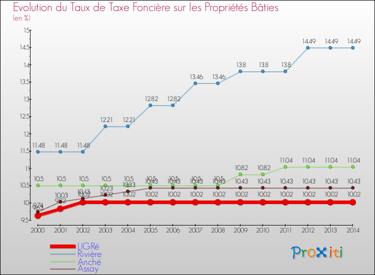 Evolution du taux de la taxe foncière sur le bati pour LIGRé et les communes proches de 2000 à 2014 Comparaison des taux de taxe foncière sur le bati pour LIGRé et les communes voisines de 2000 à 2014