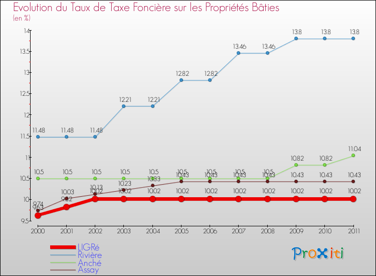 Evolution du taux de la taxe foncière sur le bati pour LIGRé et les communes proches Comparaison des taux de taxe foncière sur le bati pour LIGRé et les communes voisines