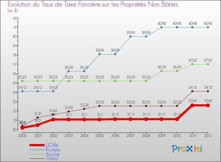 Evolution du taux de la taxe foncière sur les immeubles et terrains non batis pour LIGRé et les communes proches de 2000 à 2012 Comparaison des taux de la taxe foncière sur les immeubles et terrains non batis pour LIGRé et les communes voisines de 2000 à 2012
