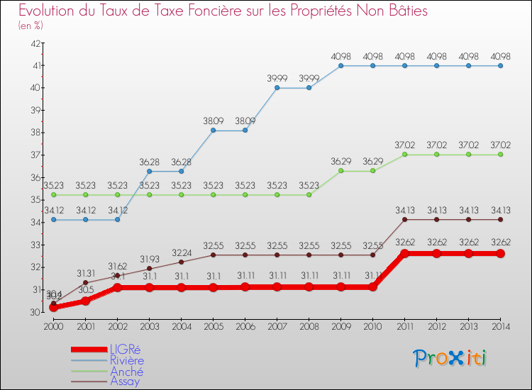 Evolution du taux de la taxe foncière sur les immeubles et terrains non batis pour LIGRé et les communes proches de 2000 à 2014 Comparaison des taux de la taxe foncière sur les immeubles et terrains non batis pour LIGRé et les communes voisines de 2000 à 2014