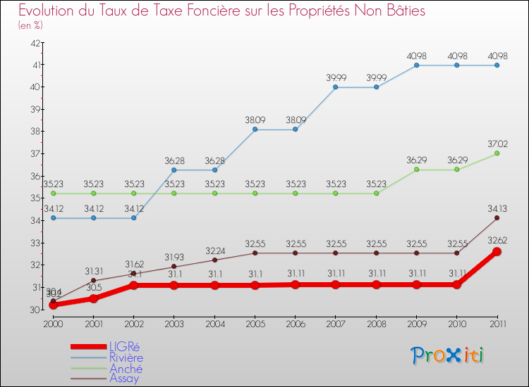 Evolution du taux de la taxe foncière sur les immeubles et terrains non batis pour LIGRé et les communes proches Comparaison des taux de la taxe foncière sur les immeubles et terrains non batis pour LIGRé et les communes voisines