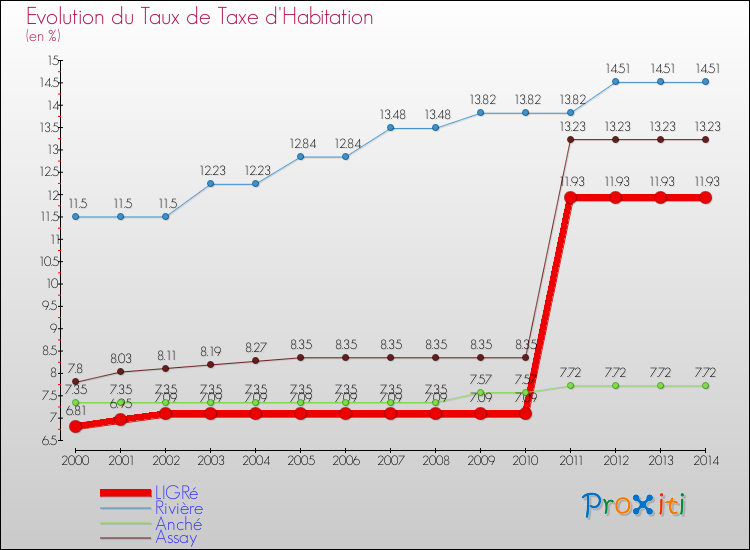 Evolution du taux de la taxe d'habitation pour LIGRé et les communes proches de 2000 à 2014 Comparaison des taux de la taxe d'habitation pour LIGRé et les communes voisines de 2000 à 2014