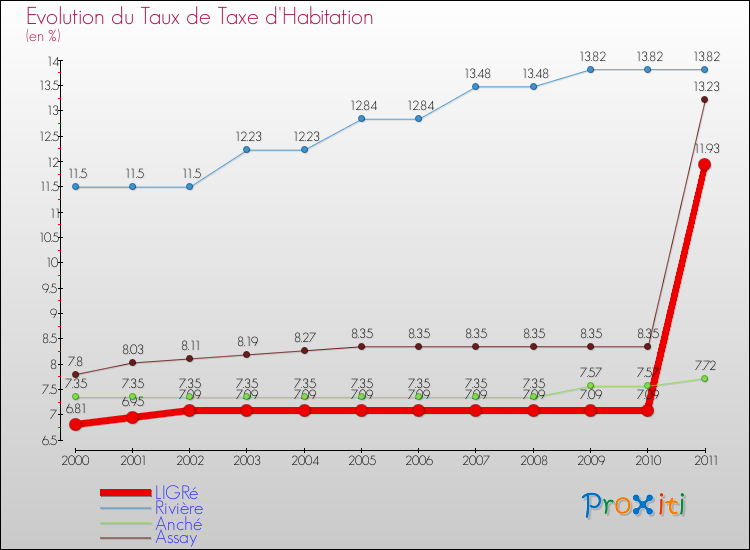 Evolution du taux de la taxe d'habitation pour LIGRé et les communes proches Comparaison des taux de la taxe d'habitation pour LIGRé et les communes voisines