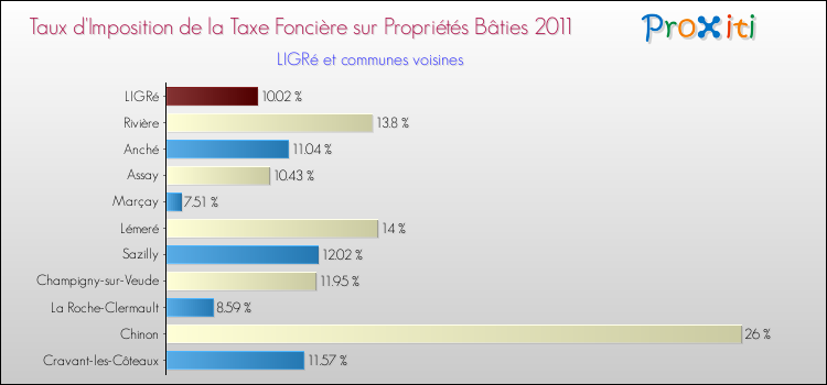 Taux d'imposition de la taxe foncière sur le bati 2011 pour LIGRé et les communes proches Comparaison des taux d'imposition de la taxe foncière sur le bati 2011 pour LIGRé et les communes voisines