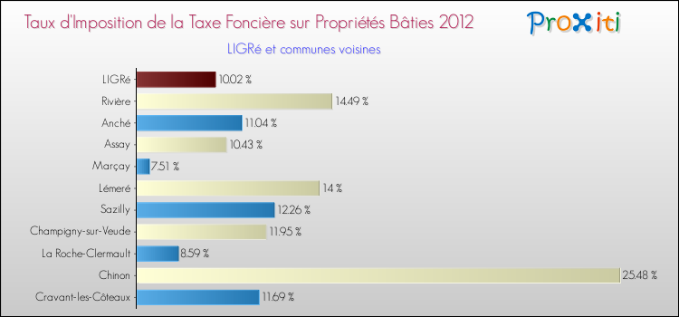 Taux d'imposition de la taxe foncière sur le bati 2012 pour LIGRé et les communes proches Comparaison des taux d'imposition de la taxe foncière sur le bati 2012 pour LIGRé et les communes voisines