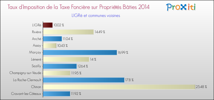Taux d'imposition de la taxe foncière sur le bati 2014 pour LIGRé et les communes proches Comparaison des taux d'imposition de la taxe foncière sur le bati 2014 pour LIGRé et les communes voisines