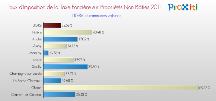 Taux d'imposition de la taxe foncière sur les immeubles et terrains non batis 2011 pour LIGRé et les communes proches Comparaison des taux d'imposition de la taxe foncière sur les immeubles et terrains non batis 2011 pour LIGRé et les communes voisines