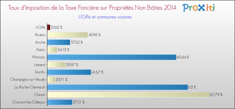Taux d'imposition de la taxe foncière sur les immeubles et terrains non batis 2014 pour LIGRé et les communes proches Comparaison des taux d'imposition de la taxe foncière sur les immeubles et terrains non batis 2014 pour LIGRé et les communes voisines