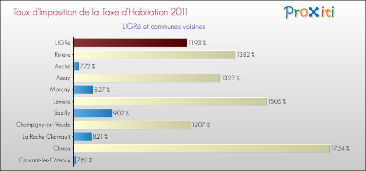 Taux d'imposition de la taxe d'habitation 2011 pour LIGRé et les communes proches Comparaison des taux d'imposition de la taxe d'habitation 2011 pour LIGRé et les communes voisines