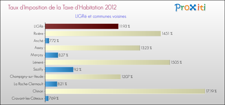 Taux d'imposition de la taxe d'habitation 2012 pour LIGRé et les communes proches Comparaison des taux d'imposition de la taxe d'habitation 2012 pour LIGRé et les communes voisines