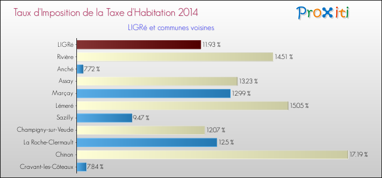 Taux d'imposition de la taxe d'habitation 2014 pour LIGRé et les communes proches Comparaison des taux d'imposition de la taxe d'habitation 2014 pour LIGRé et les communes voisines