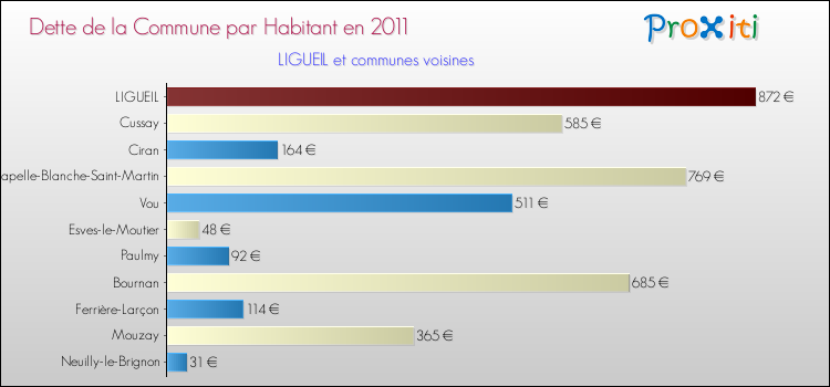 Dette par habitant de la commune en 2011 pour LIGUEIL et les communes proches Comparaison de la dette par habitant de la commune en 2011 pour LIGUEIL et les communes voisines