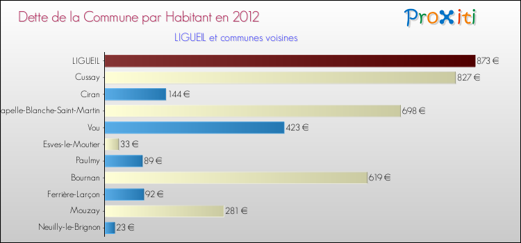 Dette par habitant de la commune en 2012 pour LIGUEIL et les communes proches Comparaison de la dette par habitant de la commune en 2012 pour LIGUEIL et les communes voisines
