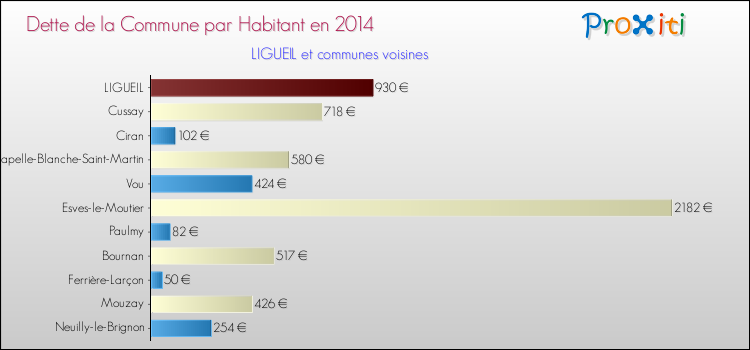 Dette par habitant de la commune en 2014 pour LIGUEIL et les communes proches Comparaison de la dette par habitant de la commune en 2014 pour LIGUEIL et les communes voisines