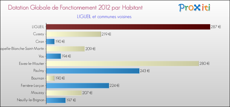 Montant des dotations globales de fonctionnement DGF par Habitant pour LIGUEIL et les communes proches Comparaison des des dotations globales de fonctionnement DGF par habitant pour LIGUEIL et les communes voisines