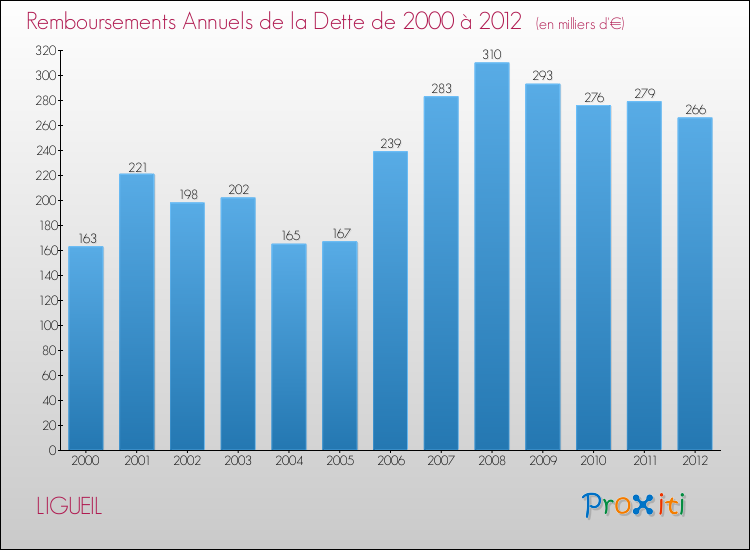 Evolution de l'annuité de la dette pour la commune de LIGUEIL de 2000 à 2012 Annuités de la dette pour LIGUEIL de 2000 à 2012