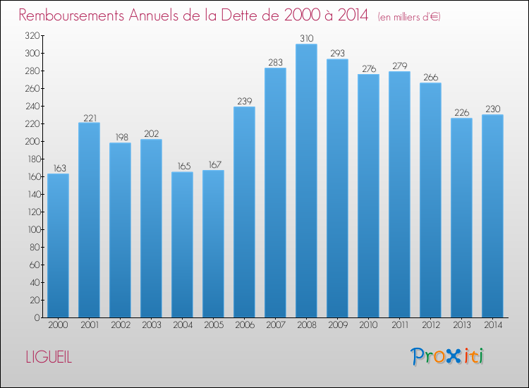 Evolution de l'annuité de la dette pour la commune de LIGUEIL de 2000 à 2014 Annuités de la dette pour LIGUEIL de 2000 à 2014