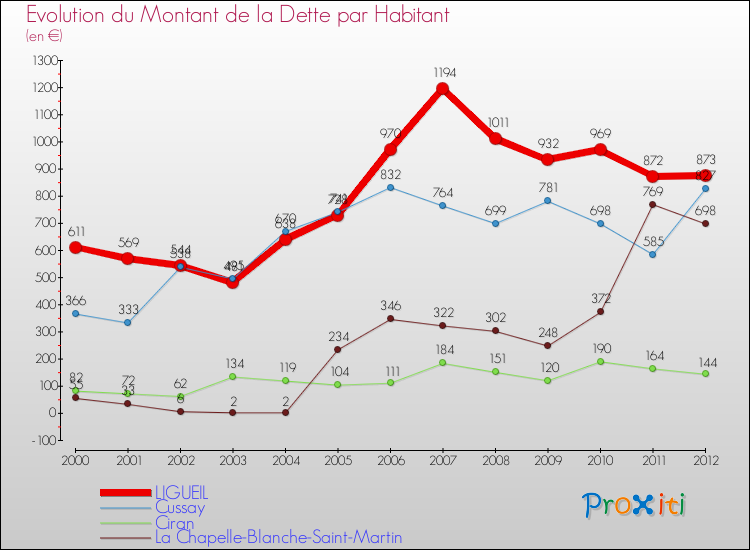 Evolution de la dette par habitant pour la commune de LIGUEIL et les communes proches de 2000 à 2012 Comparaison de la dette par habitant pour LIGUEIL et les communes voisines de 2000 à 2012