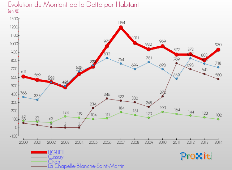 Evolution de la dette par habitant pour la commune de LIGUEIL et les communes proches de 2000 à 2014 Comparaison de la dette par habitant pour LIGUEIL et les communes voisines de 2000 à 2014