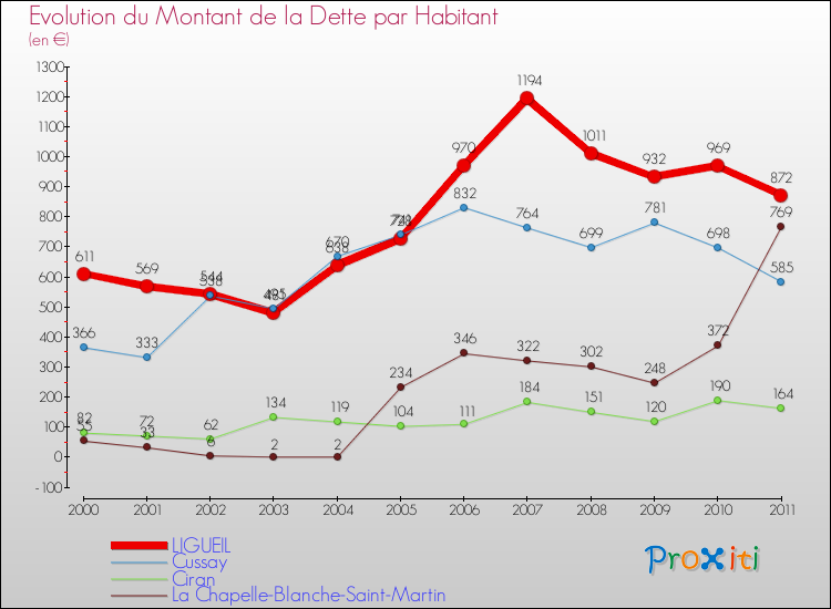 Evolution de la dette par habitant pour la commune de LIGUEIL et les communes proches Comparaison de la dette par habitant pour LIGUEIL et les communes voisines