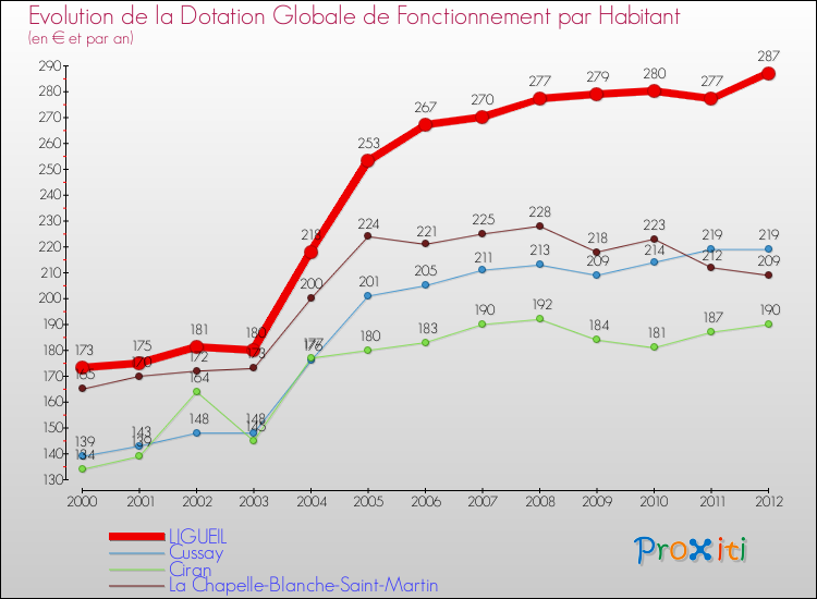 Evolution et montant de la dotation globale de fonctionnement par Habitant pour LIGUEIL et les communes proches Comparaison des dotations globales de fonctionnement par habitant pour LIGUEIL et les communes voisines