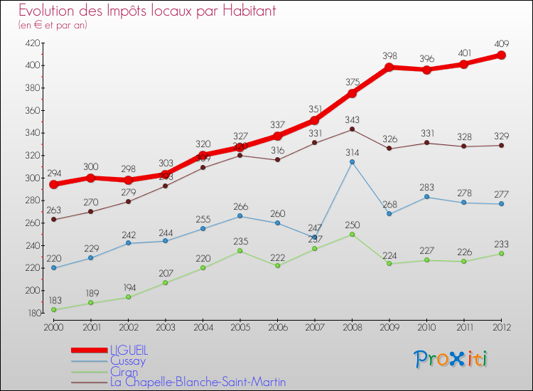 Evolution et montant des impôts locaux par Habitant pour LIGUEIL et les communes proches Comparaison des impôts locaux par habitant pour LIGUEIL et les communes voisines