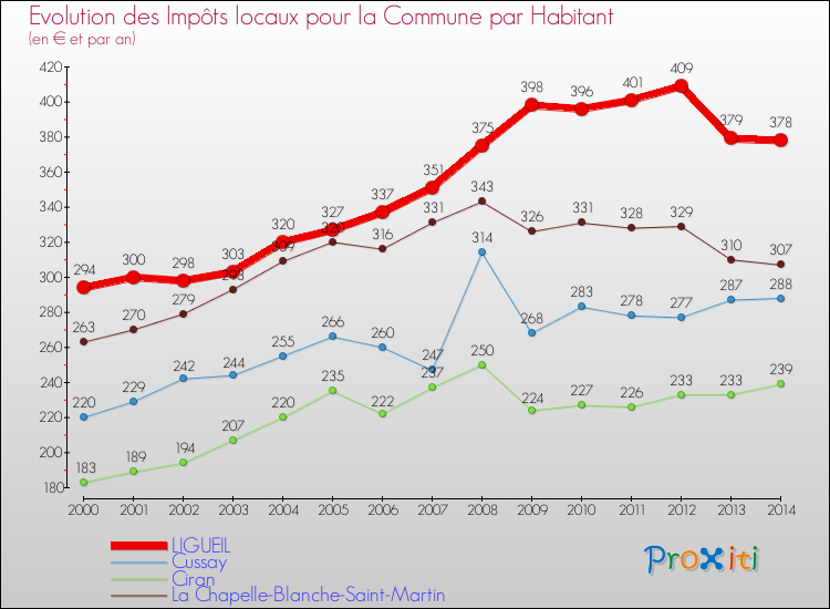 Evolution et montant des impôts locaux par Habitant pour LIGUEIL et les communes proches de 2000 à 2014 Comparaison des impôts locaux par habitant pour LIGUEIL et les communes voisines de 2000 à 2014