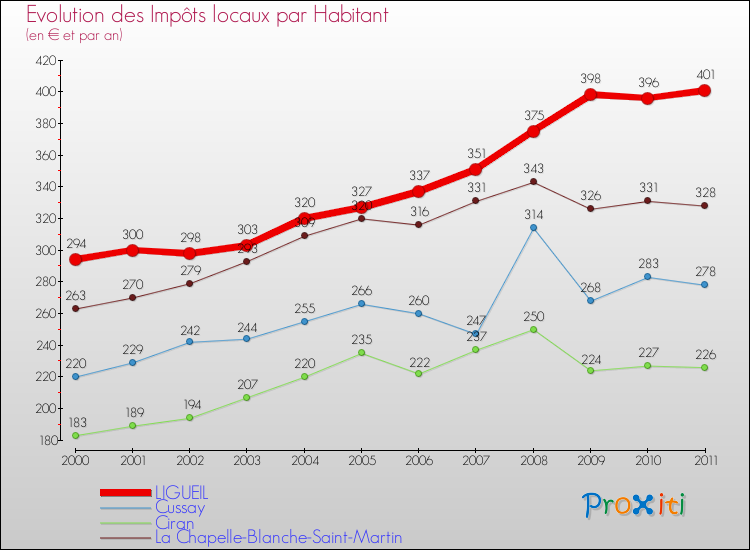 Evolution et montant des impôts locaux par Habitant pour LIGUEIL et les communes proches Comparaison des impôts locaux par habitant pour LIGUEIL et les communes voisines