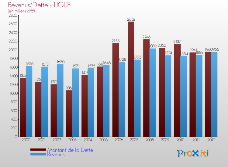 Evolution comparée de la dette et des revenus pour la commune de LIGUEIL de 2000 à 2012 Comparaison de la dette et des revenus pour LIGUEIL de 2000 à 2012