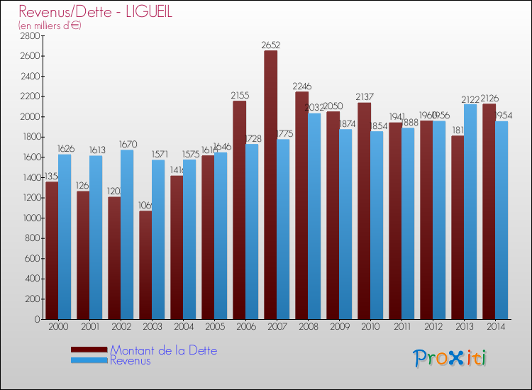 Evolution comparée de la dette et des revenus pour la commune de LIGUEIL de 2000 à 2014 Comparaison de la dette et des revenus pour LIGUEIL de 2000 à 2014