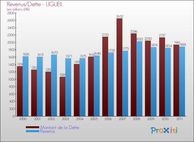 Evolution comparée de la dette et des revenus pour la commune de LIGUEIL de 2000 à 2011 Comparaison de la dette et des revenus pour LIGUEIL de 2000 à 2011