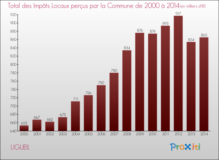 Evolution des Impôts Locaux pour la commune de LIGUEIL de 2000 à 2014 Evolution des Impôts Locaux pour LIGUEIL de 2000 à 2014