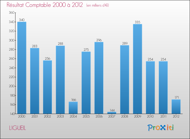 Evolution du résultat comptable pour la commune de LIGUEIL de 2000 à 2012 Evolution du résultat comptable pour LIGUEIL de 2000 à 2012