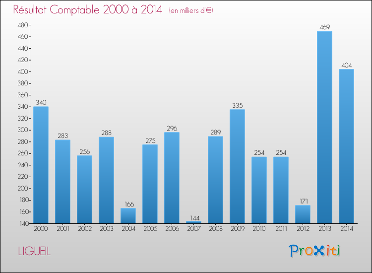 Evolution du résultat comptable pour la commune de LIGUEIL de 2000 à 2014 Evolution du résultat comptable pour LIGUEIL de 2000 à 2014