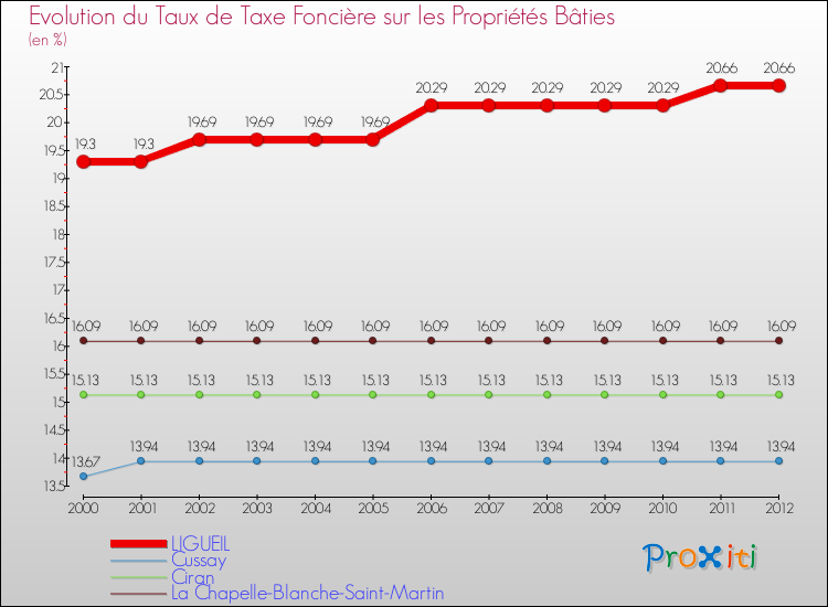 Evolution du taux de la taxe foncière sur le bati pour LIGUEIL et les communes proches de 2000 à 2012 Comparaison des taux de taxe foncière sur le bati pour LIGUEIL et les communes voisines de 2000 à 2012