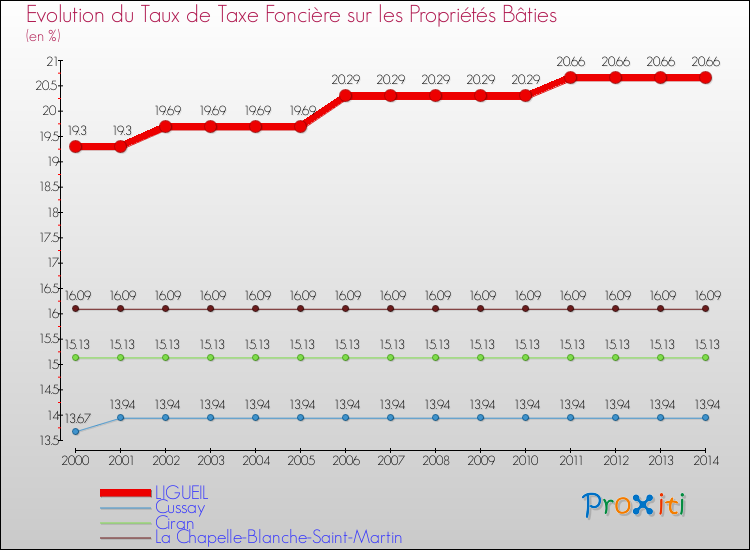 Evolution du taux de la taxe foncière sur le bati pour LIGUEIL et les communes proches de 2000 à 2014 Comparaison des taux de taxe foncière sur le bati pour LIGUEIL et les communes voisines de 2000 à 2014