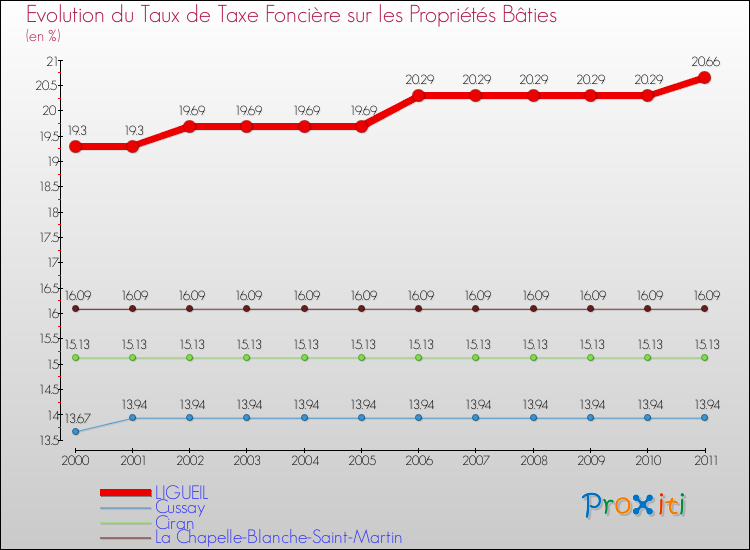 Evolution du taux de la taxe foncière sur le bati pour LIGUEIL et les communes proches Comparaison des taux de taxe foncière sur le bati pour LIGUEIL et les communes voisines