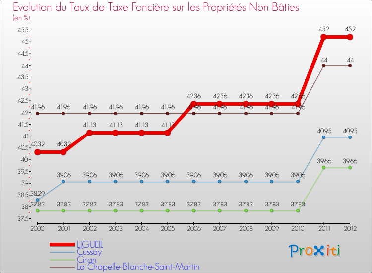Evolution du taux de la taxe foncière sur les immeubles et terrains non batis pour LIGUEIL et les communes proches de 2000 à 2012 Comparaison des taux de la taxe foncière sur les immeubles et terrains non batis pour LIGUEIL et les communes voisines de 2000 à 2012