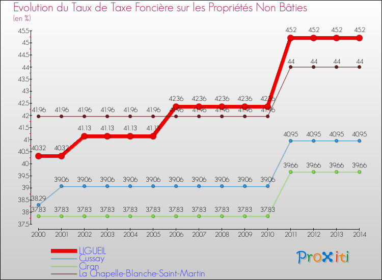 Evolution du taux de la taxe foncière sur les immeubles et terrains non batis pour LIGUEIL et les communes proches de 2000 à 2014 Comparaison des taux de la taxe foncière sur les immeubles et terrains non batis pour LIGUEIL et les communes voisines de 2000 à 2014