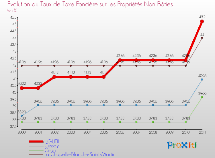 Evolution du taux de la taxe foncière sur les immeubles et terrains non batis pour LIGUEIL et les communes proches Comparaison des taux de la taxe foncière sur les immeubles et terrains non batis pour LIGUEIL et les communes voisines