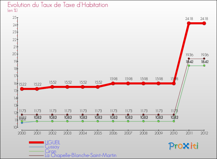 Evolution du taux de la taxe d'habitation pour LIGUEIL et les communes proches Comparaison des taux de la taxe d'habitation pour LIGUEIL et les communes voisines
