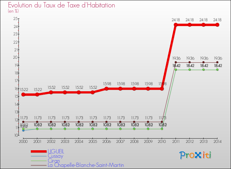 Evolution du taux de la taxe d'habitation pour LIGUEIL et les communes proches de 2000 à 2014 Comparaison des taux de la taxe d'habitation pour LIGUEIL et les communes voisines de 2000 à 2014