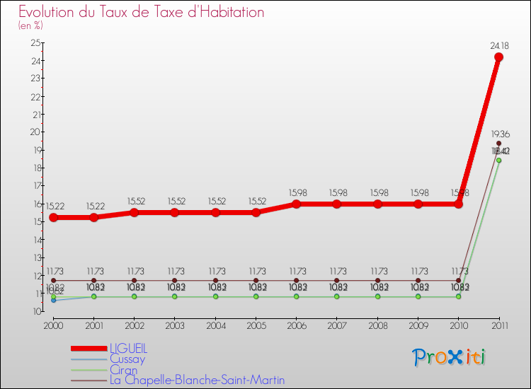 Evolution du taux de la taxe d'habitation pour LIGUEIL et les communes proches Comparaison des taux de la taxe d'habitation pour LIGUEIL et les communes voisines