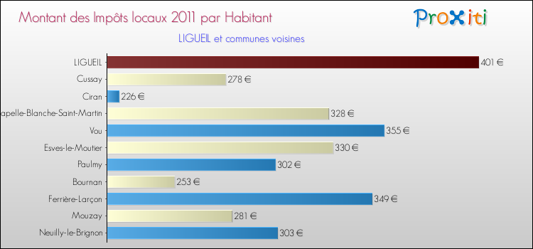 Montant des impôts locaux par Habitant pour LIGUEIL et les communes proches Comparaison des impôts locaux par habitant pour LIGUEIL et les communes voisines